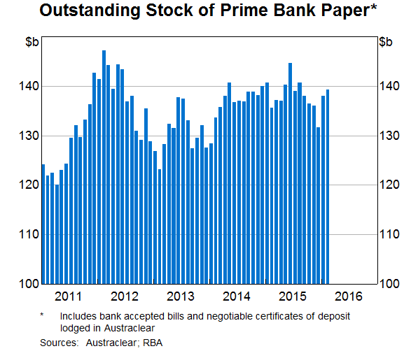 Graph 1: Outstanding Stock of Prime Bank Paper