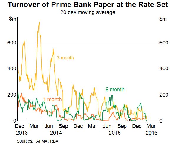Graph 2: Turnover of Prime Bank Paper at the Rate Set