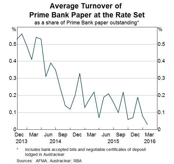 Graph 3: Average Turnover of Prime Bank Paper at the Rate Set