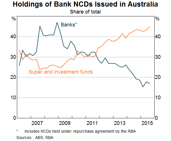 Graph 4: Holdings of Bank NCDs Issued in Australia