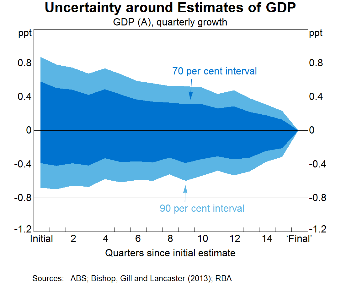 Graph 1: Uncertainty around Estimates of GDP