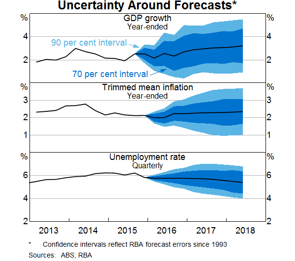 Graph 2: Uncertainty Around Forecasts