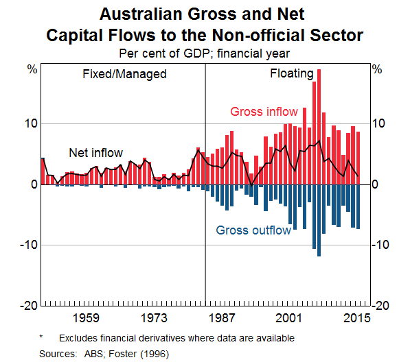 Graph 1: Australian Gross and Net Capital Flows to the Non-official Sector