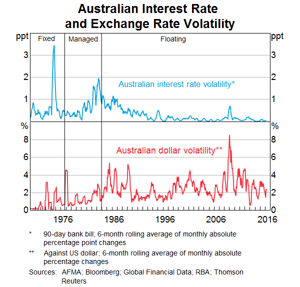 Graph 2: Australian Interest Rate and Exchange Rate Volatility