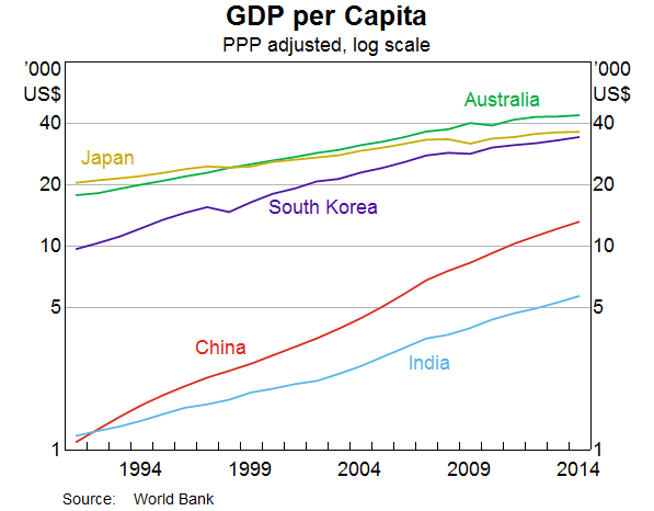 Graph 1: GDP per Capita