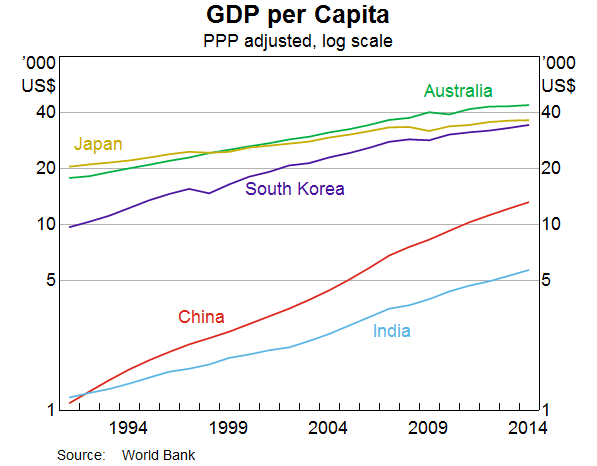 China Gdp Per Capita Chart