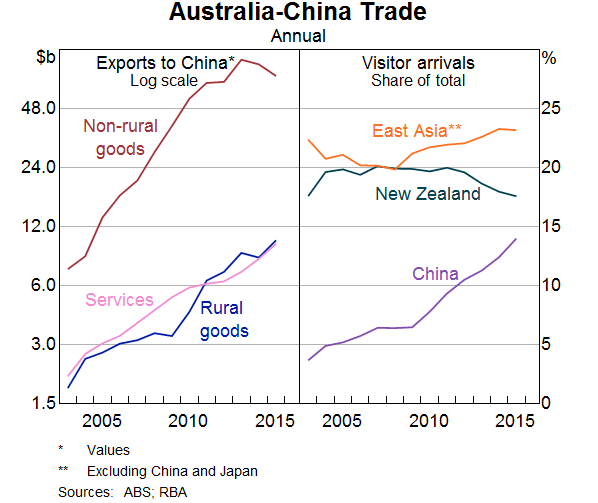 Graph 11: Australia-China Trade