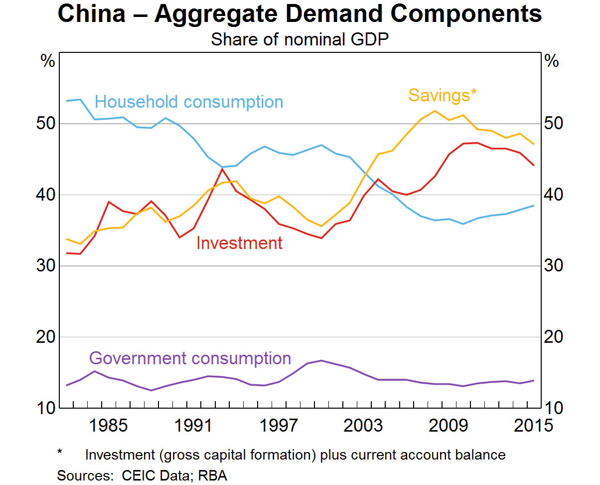 Graph 2: China – Aggregate Demand Components
