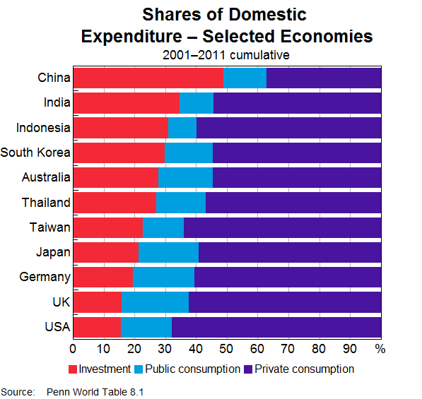 Graph 3: Shares of Domestic Expenditure – Selected Economies