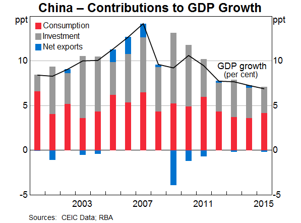 Graph 4: China – Contributions to GSP Growth