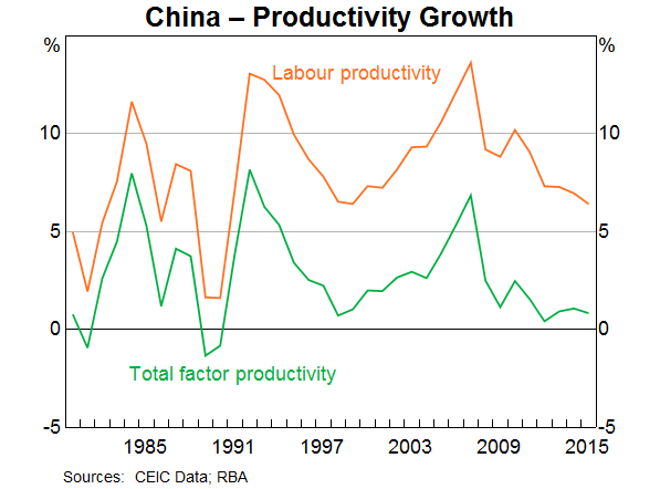 Graph 5: China – Productivity Growth