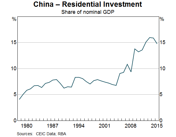 Graph 6: China – Residential Investment
