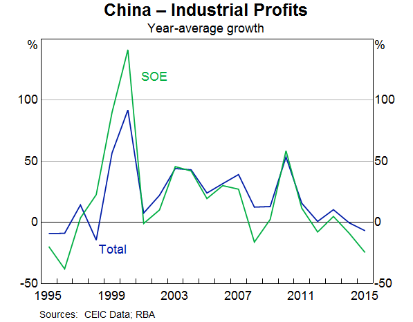 Graph 7: China – Industrial Profits