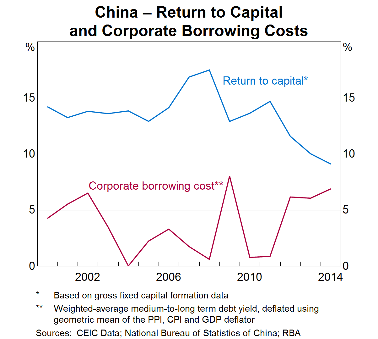 Graph 8: China – Return to Capital and Corporate Borrowing Costs
