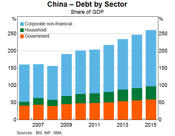 Graph 9: China – Debt by Sector