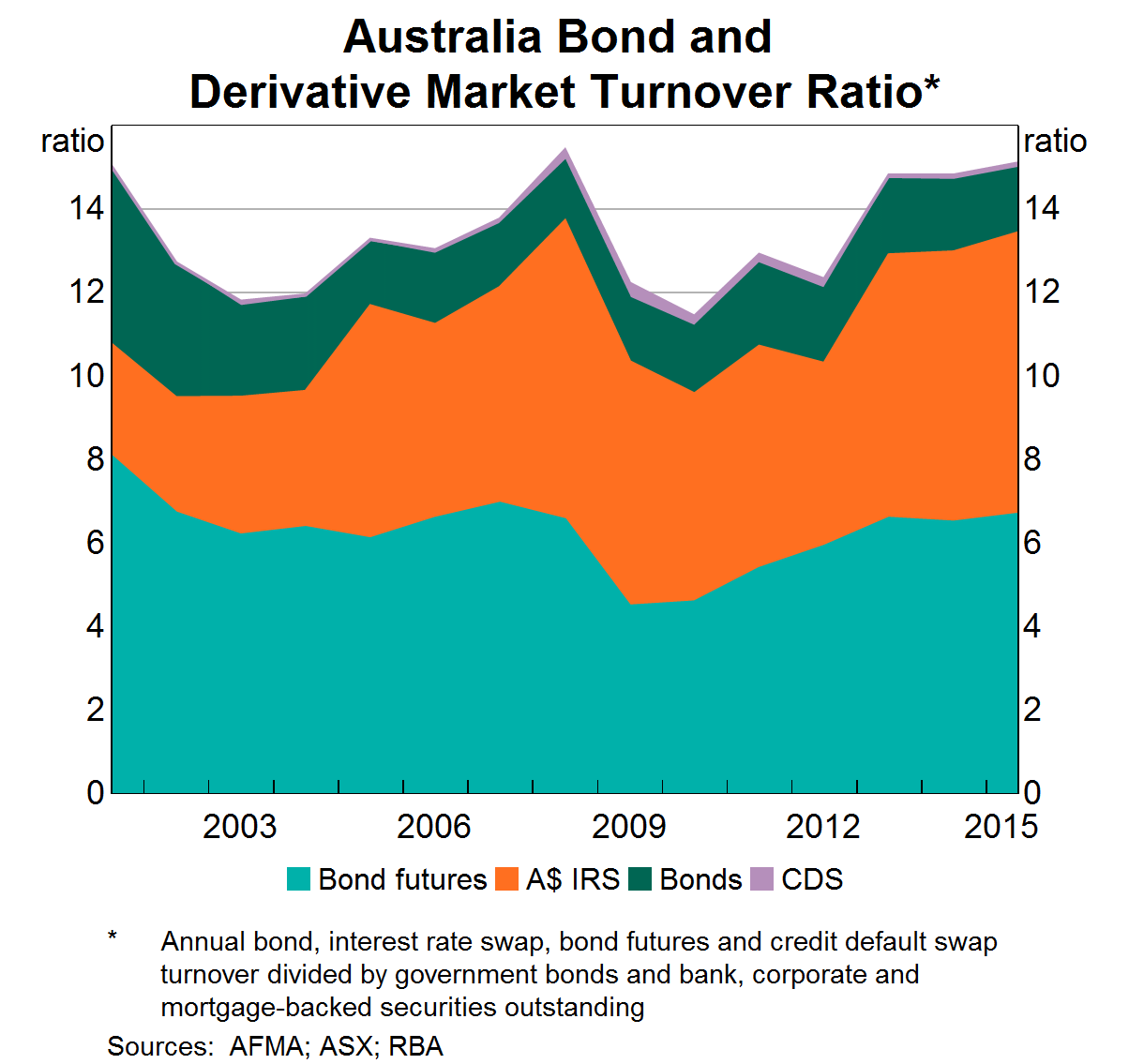 Graph 2: Australia Bond and Derivative Market Turnover Ratio