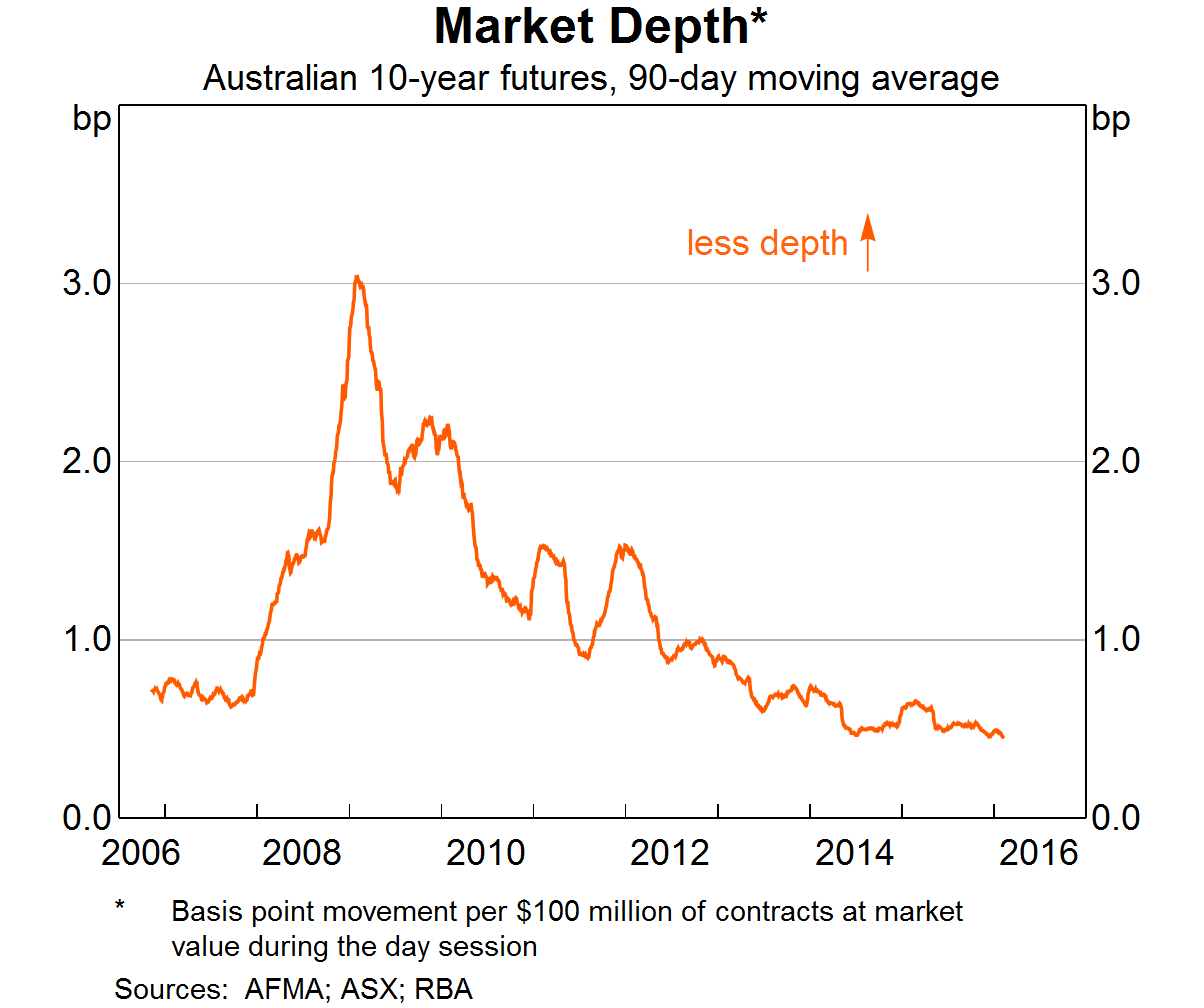 Graph 3: Market Depth