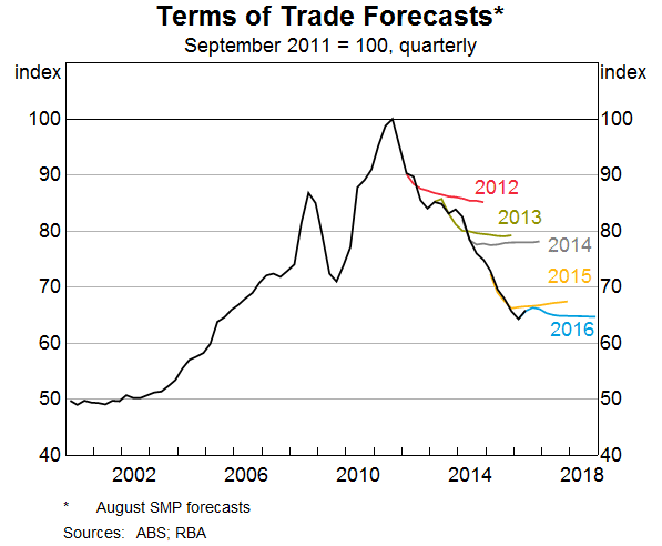 Graph 4: Terms of Trade Forecasts