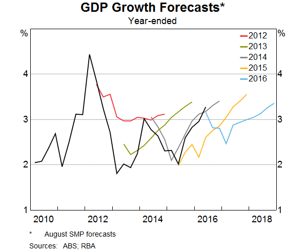 Graph 6: GDP Growth Forecasts