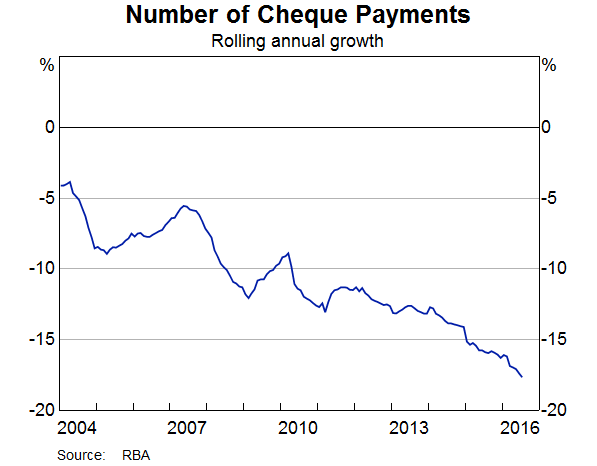 Graph 1: Number of Cheque Payments