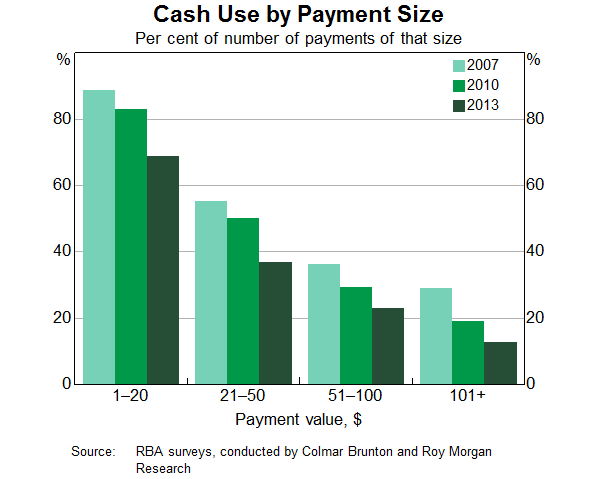 Graph 2: Cash Use by Payment Size