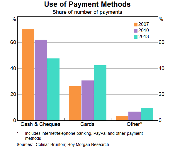 Graph 3: Use of Payment Methods