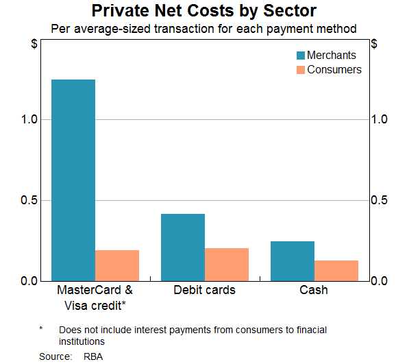 Graph 5: Private Net Costs by Sector