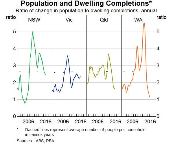 Graph 10: Population and Dwelling Completions