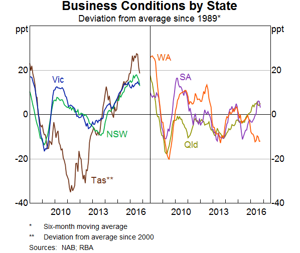 Graph 2: Business Conditions by State