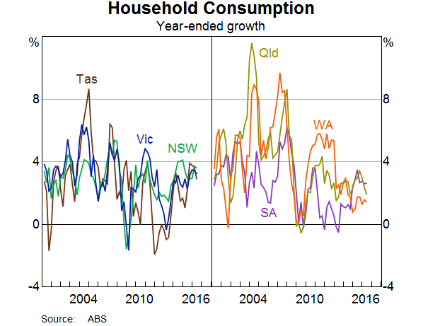 Graph 3: Household Consumption