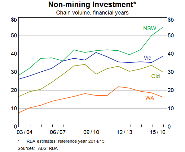 Graph 5: Non-mining Investment
