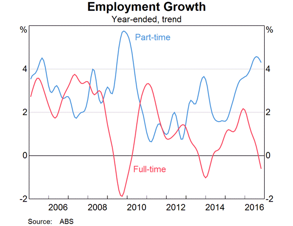 Graph 6: Employment Growth