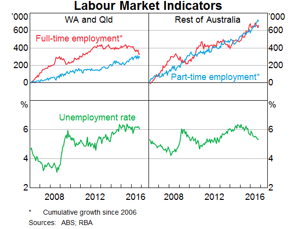 Graph 7: Labour Market Indicators