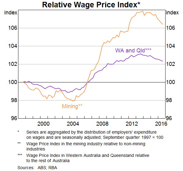 Graph 8: Relative Wage Price Index