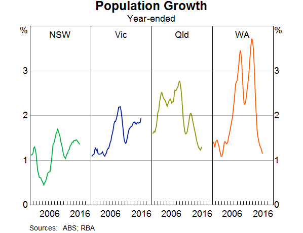 Graph 9: Population Growth