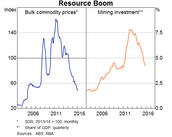 Graph 1: Resource Boom