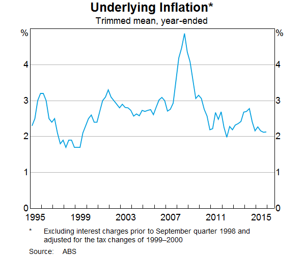 Graph 10: Underlying Inflation