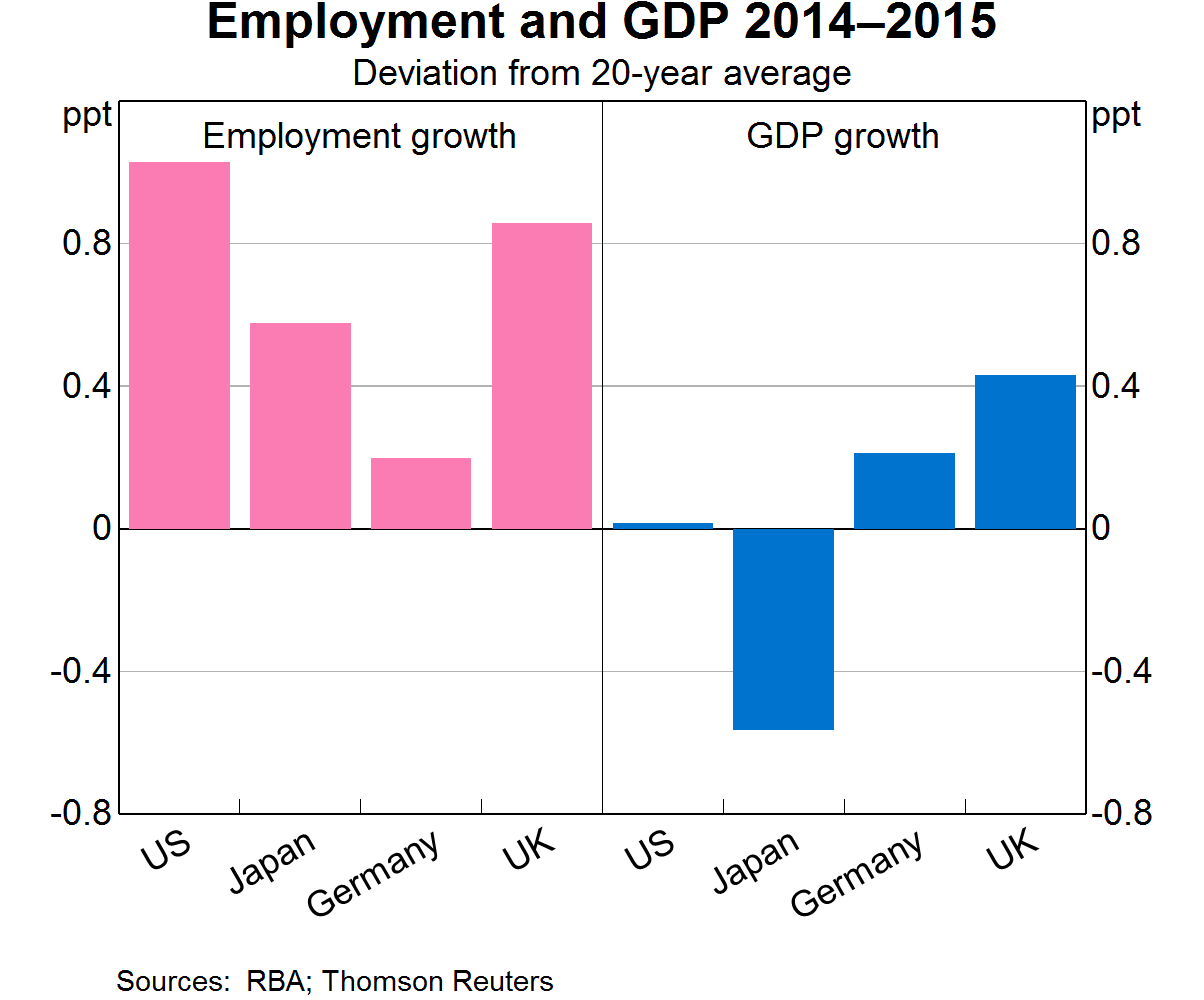 Graph 11: Employment and GDP 2014–2015