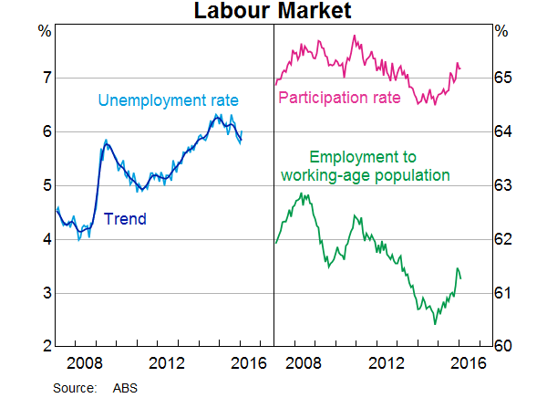 Graph 2: Labour Market
