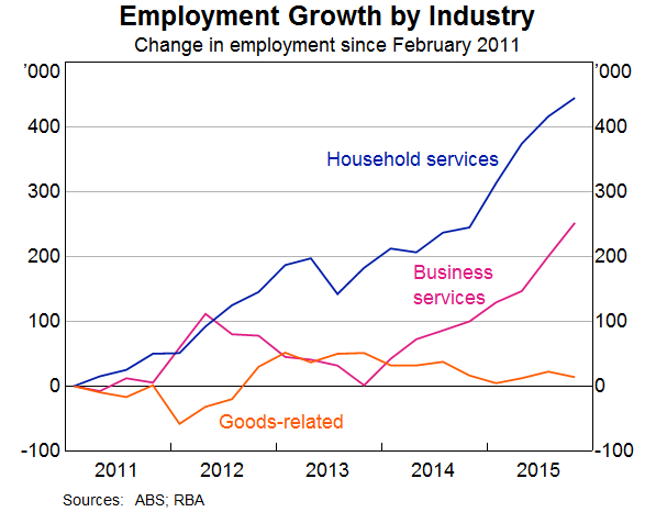 Graph 3: Employment Growth by Industry