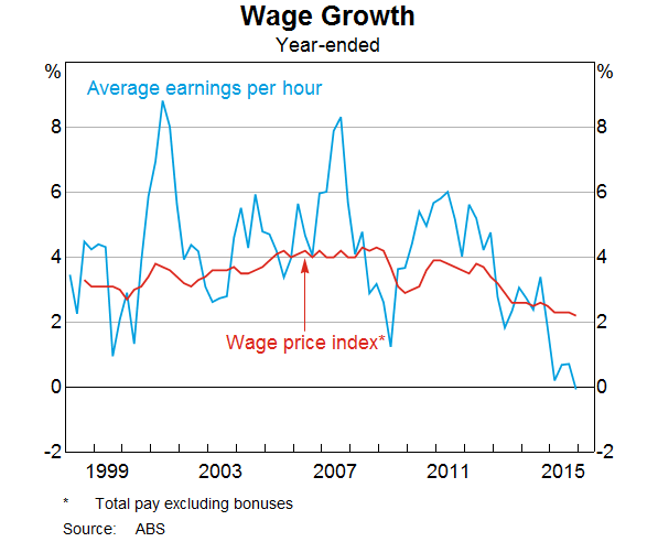 Graph 4: Wage Growth