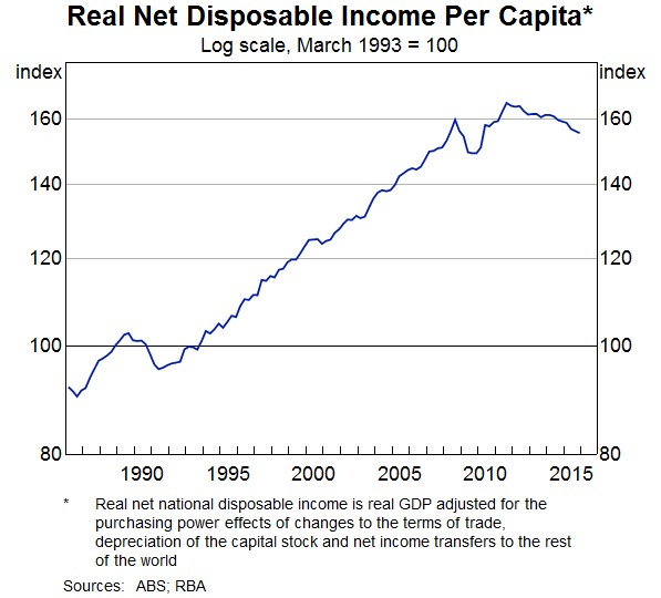 Graph 5: Real Net Disposable Income Per Capita