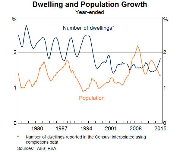 Graph 6: Dwelling and Population Growth