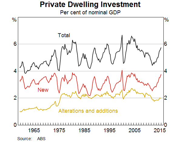 Graph 7: Private Dwelling Investment