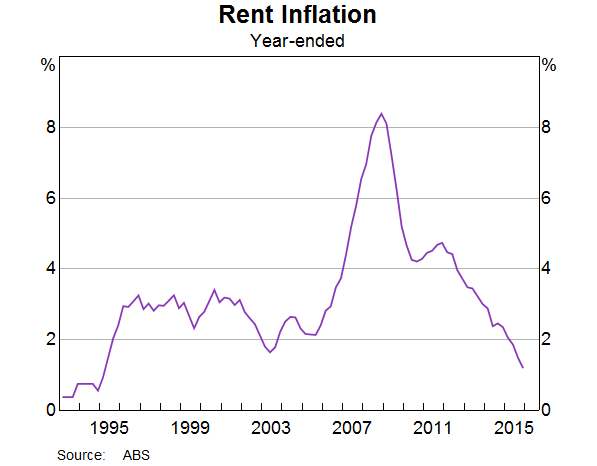 Graph 8: Rent Inflation