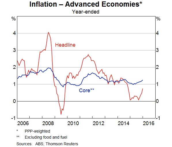 Graph 9: Inflation – Advanced Economies