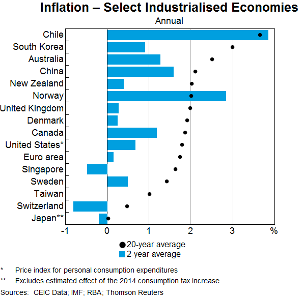 Graph 1: Inflation – Select Industrialised Economies