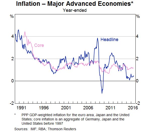 Graph 2: Inflation – Major Advanced Economies