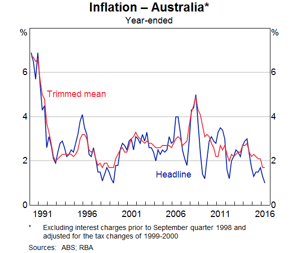 Graph 3: Inflation – Australia