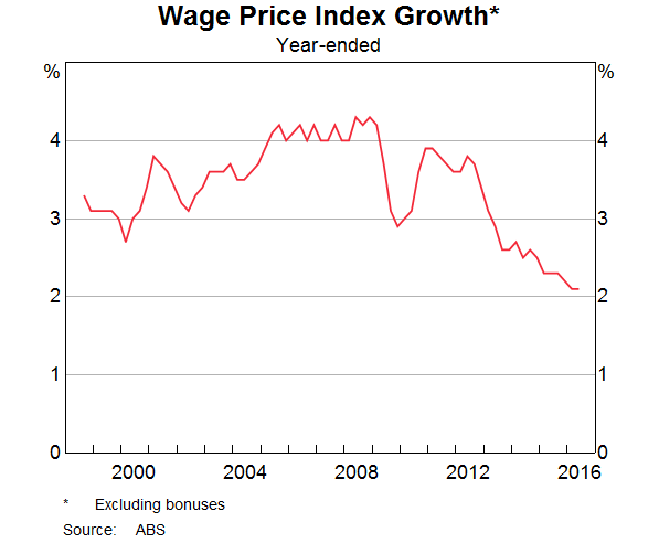 Graph 5: Wage Price Index Growth